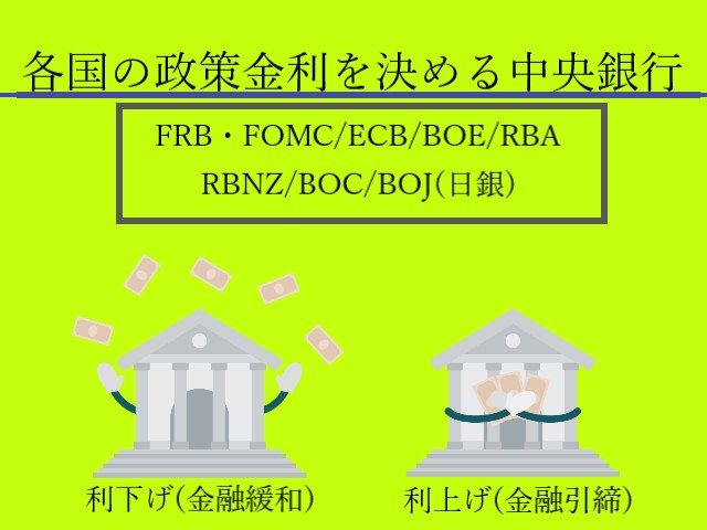 各国の政策金利を決める中央銀行(FRB・FOMC・ECB・BOE・RBA・RBNZ・BOC・BOJ日銀の文字とイメージ